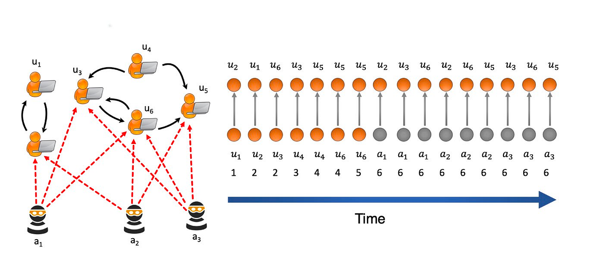 Anomalous User Detection in Social Network using Graph Neural Networks ...