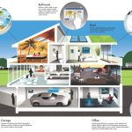 Impact Of AI In Smart Homes