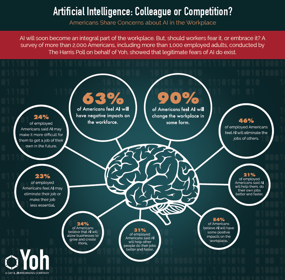 [Infographic] Yoh Survey: Americans Believe Artificial Intelligence ...