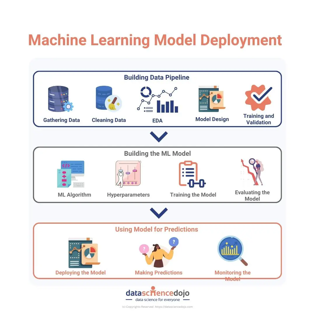 A guide to machine learning model deployment