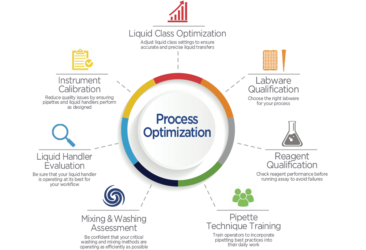 8 process optimization techniques: How to get started - tips from oWorkers