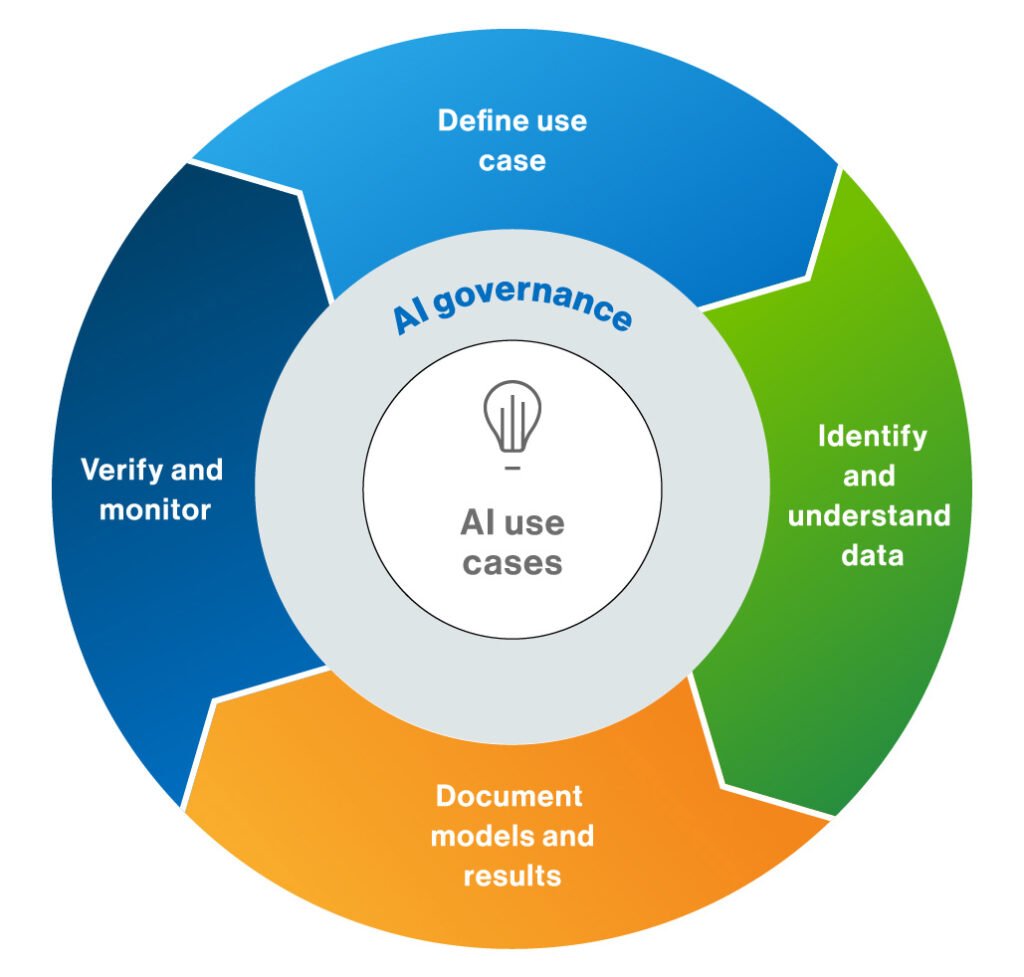 AI Governance Framework: our proven 4-step process | Collibra