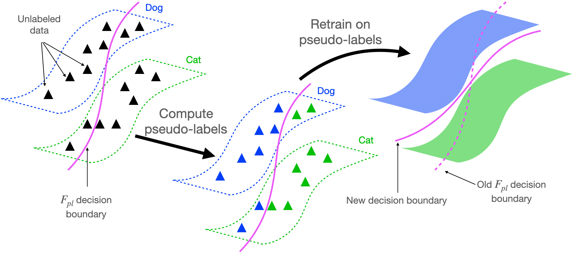 Understanding Deep Learning Algorithms that Leverage Unlabeled Data, Part 1: Self-training ...