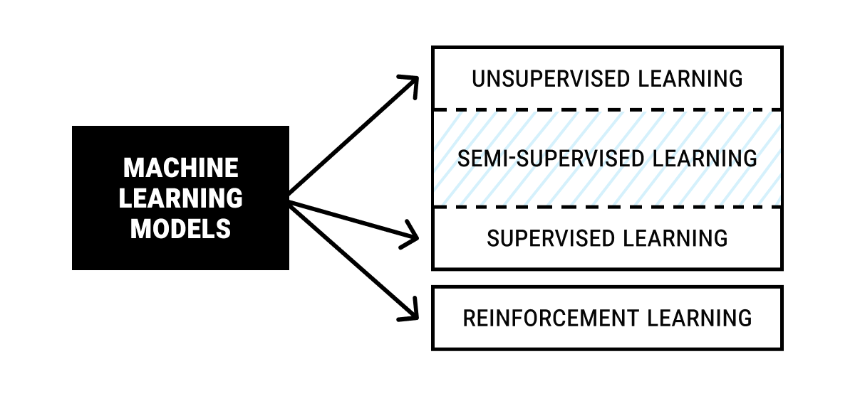 Unlabeled Data in Machine Learning: Overview with Examples | Label Your Data