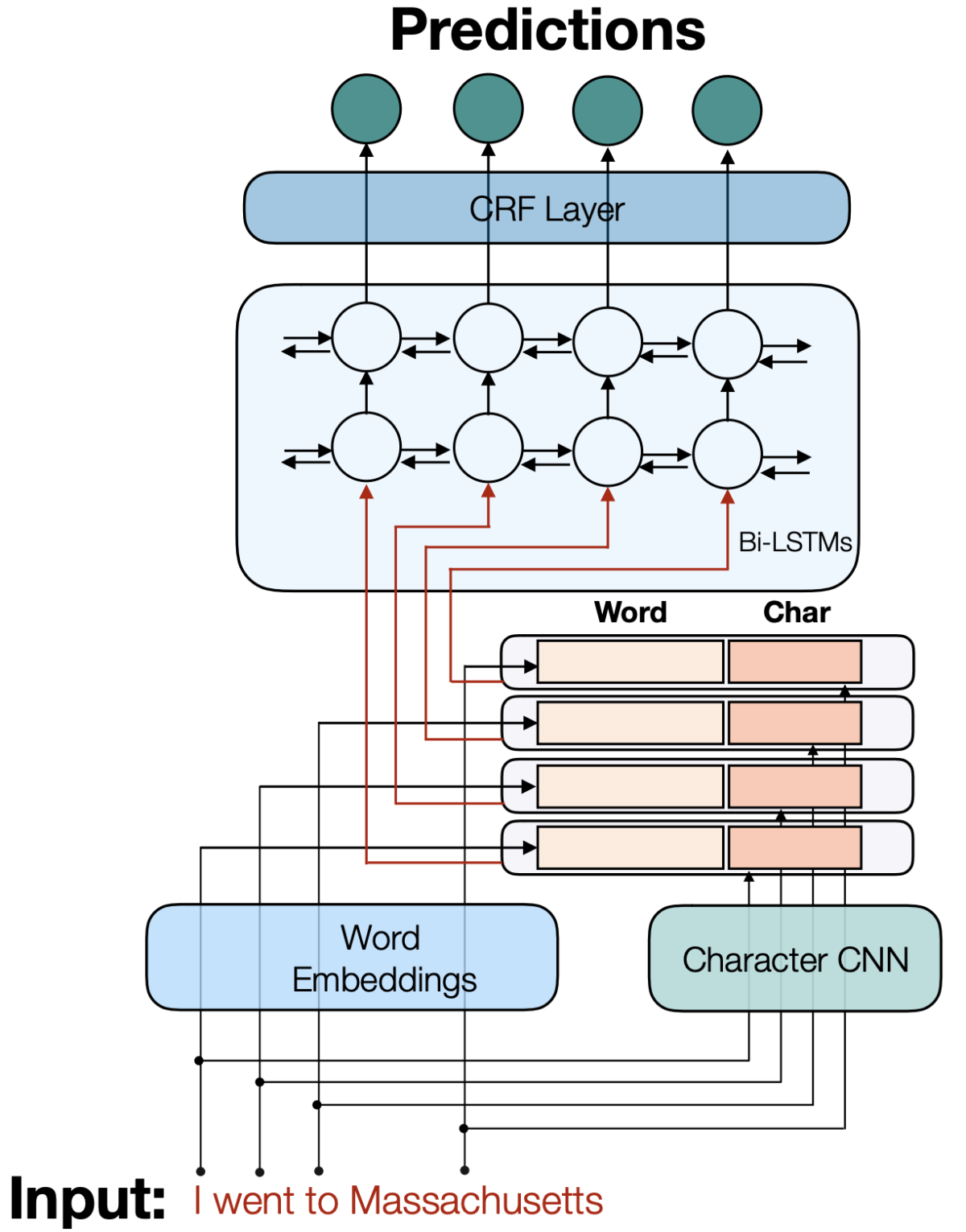 Using unlabeled data to improve sequence labeling - Amazon Science