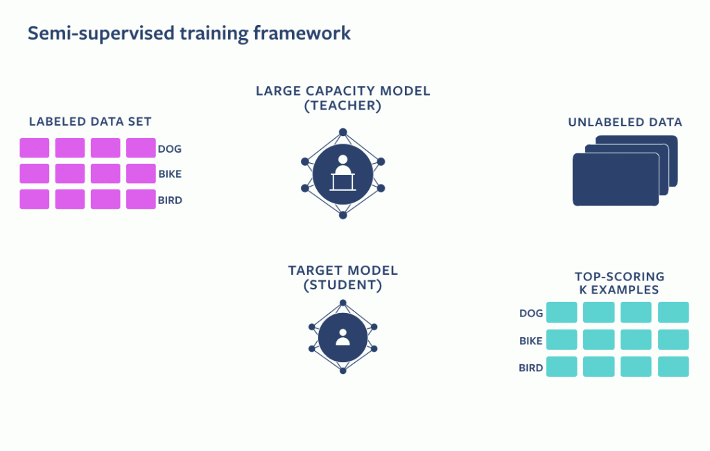 How To Do Machine Learning When Data Is Unlabelled